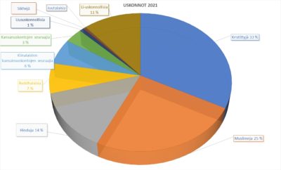 Kaaviokuva uskontojen prosentuaalisesta jakautumisesta maailmassa. Kristinusko 33 %, muslimit 25 %, hindut 14 %