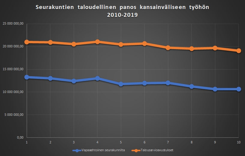 Kaaviokuva seurakuntien taloudellisesta panoksesta kansainväliseen työhön 2010-2019