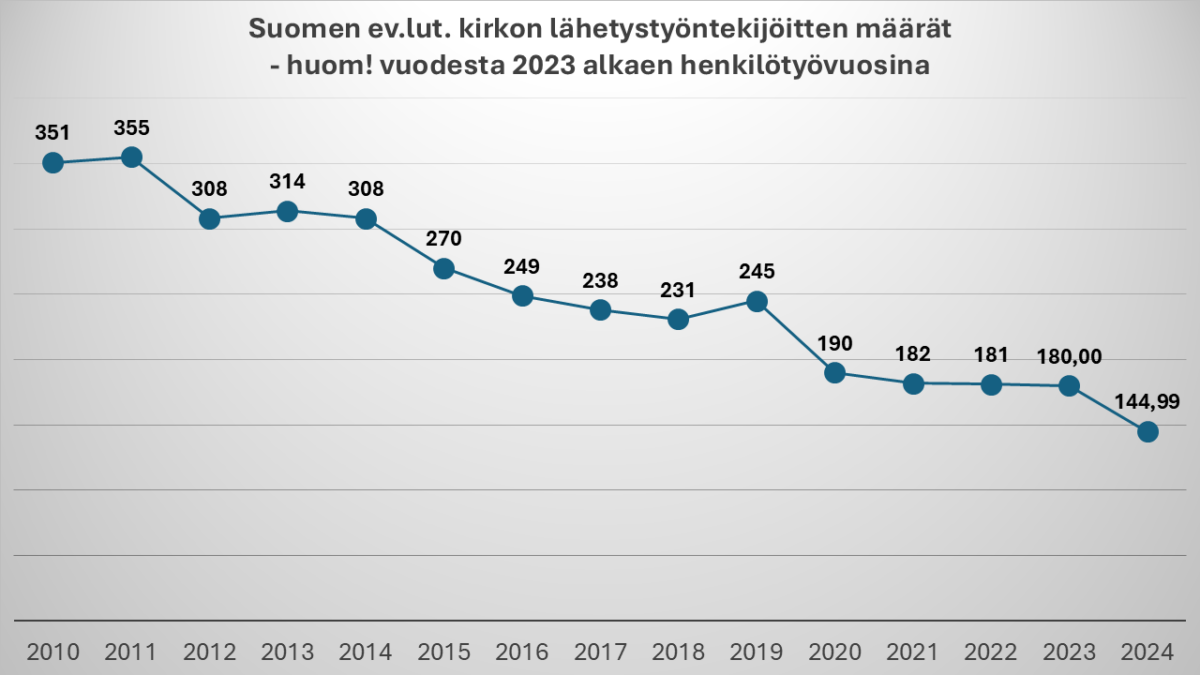 Lähetystyö on jatkuvassa muutoksessa