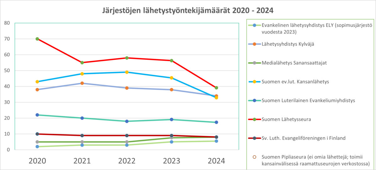 Kaaviokuva Suomen ev.lut. kirkon lähetystyöntekijöitten määrät 2020-2024