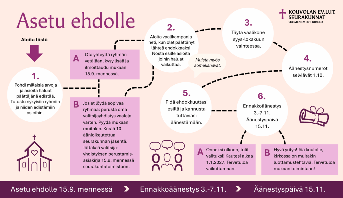 Kaaviokuva ehdolle asettumisen polusta.